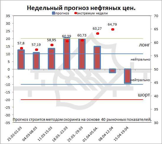 Нефть. Начал надуваться пузырь.