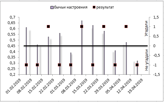 Нефть. Свежий прогноз.