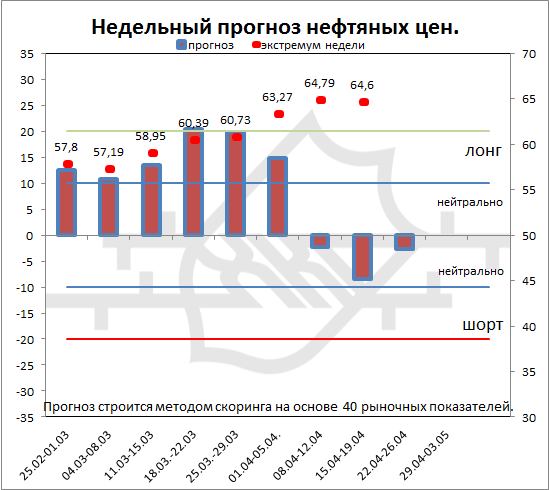 Нефть. Свежий прогноз.