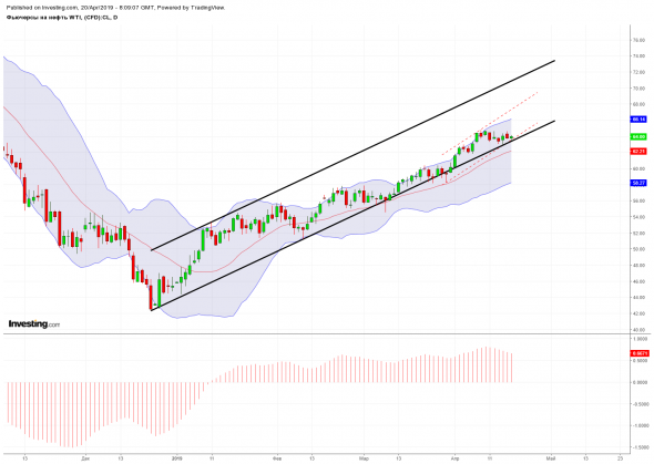 Нефть. Свежий прогноз.