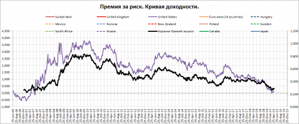 Индекс S&P500 оторвался от макроэкономической реальности.