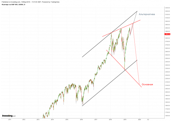 Индекс S&P500 оторвался от макроэкономической реальности.