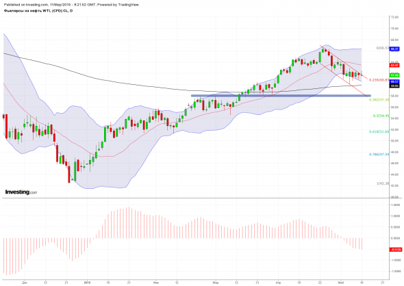 Нефть. Дивергенция между физическим и финансовым рынком.