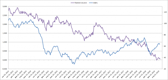 Нефть. Дивергенция между физическим и финансовым рынком.