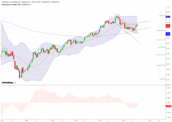 Нефть. Обзор и прогноз.