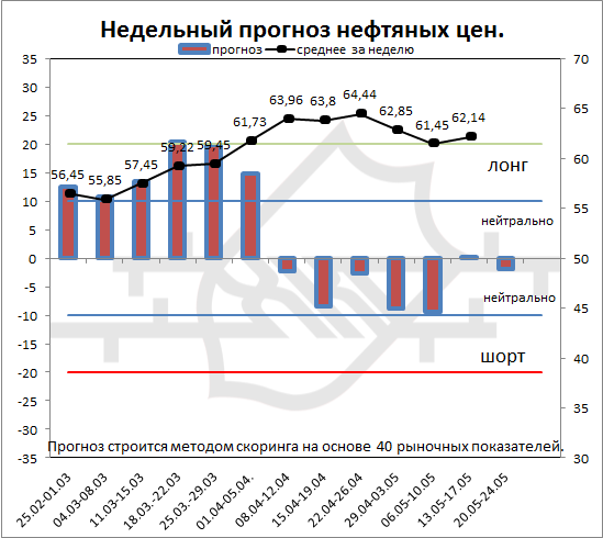 Нефть. Обзор и прогноз.