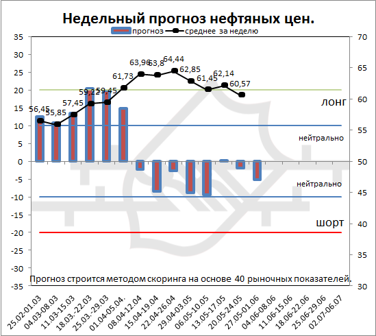 Нефть. Что дальше?