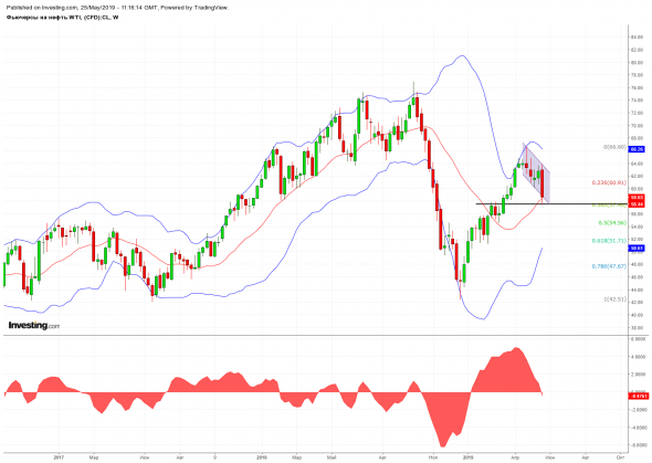 Нефть. Что дальше?