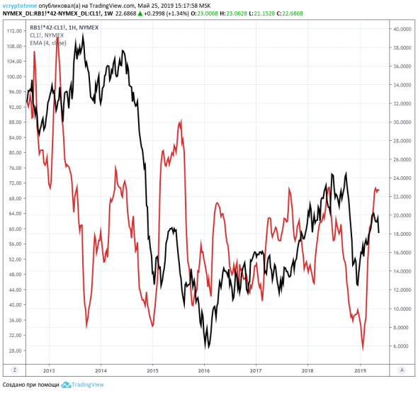 Нефть. Что дальше?