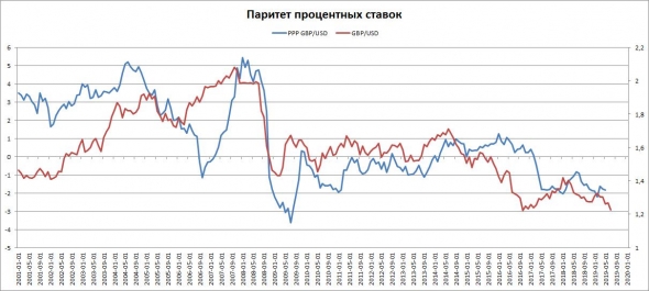 Два словечка по фунтику. GBP/USD