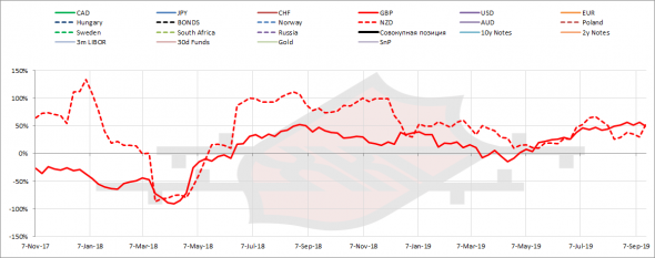 АНАЛИЗ И ПРОГНОЗ GBP/NZD