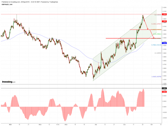 АНАЛИЗ И ПРОГНОЗ GBP/NZD