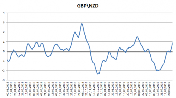 АНАЛИЗ И ПРОГНОЗ GBP/NZD