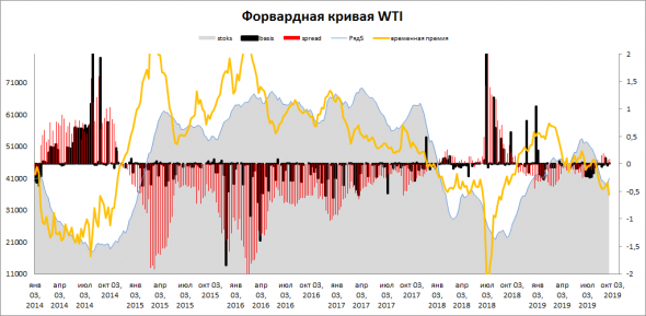 Мысли по нефти