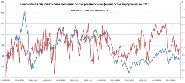 Рынок нефти. Фундаментальный взгляд