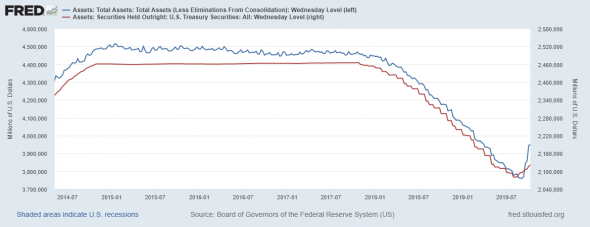 ФРС запустило негласное QE