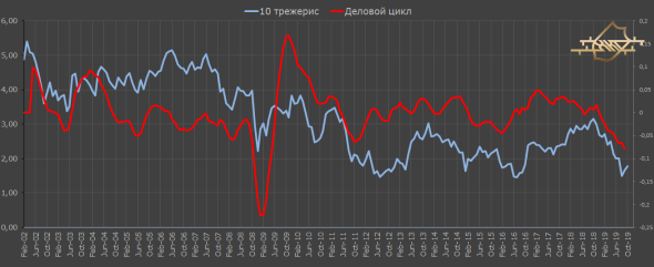 Экономическая политика и рынки