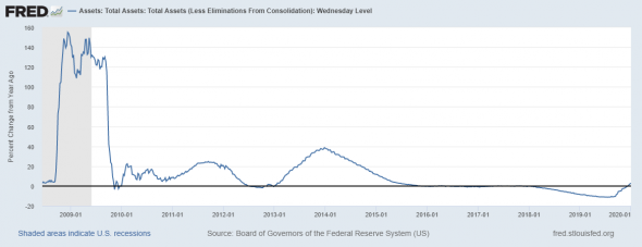 Состояние ликвидности в США