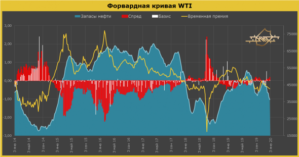 Рынок нефти в США