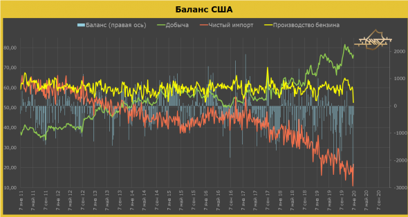 Рынок нефти в США