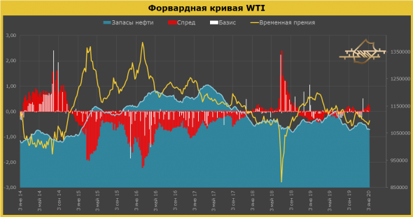 Рынок нефти в США