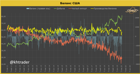 Рынок нефти в США