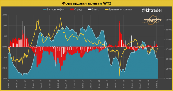 Рынок нефти в США