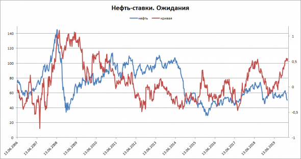 Прогноз по нефти