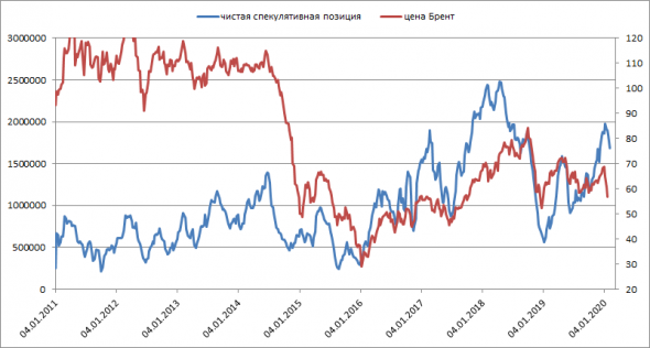 Прогноз по нефти