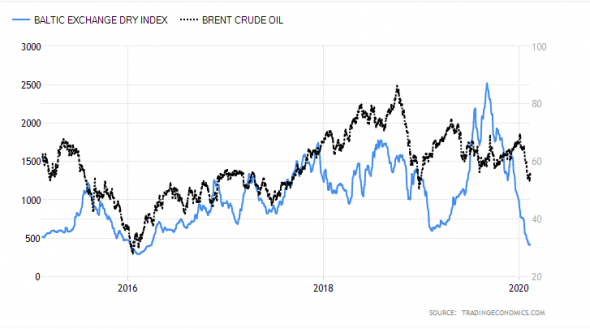 Обзор рынка нефти