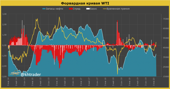 Обзор рынка нефти