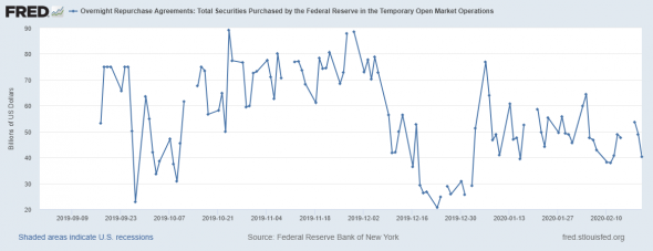 Денежный рынок США. ФРС поспешил с сокращением РЕПО