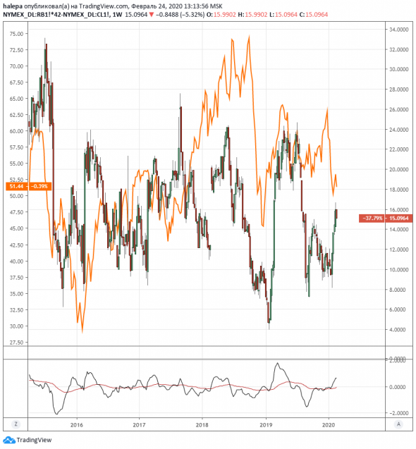 Рынок нефти, что после паники?