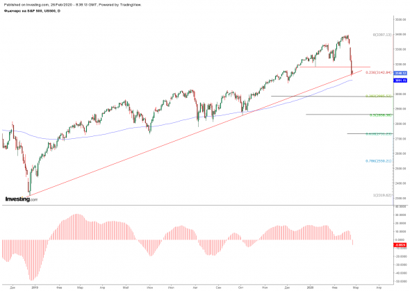 Дисбалансы на рынке S&P500