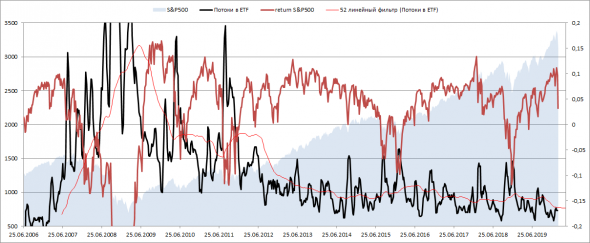 Дисбалансы на рынке S&P500