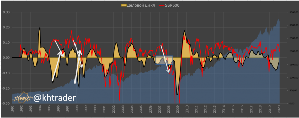 Дисбалансы на рынке S&P500