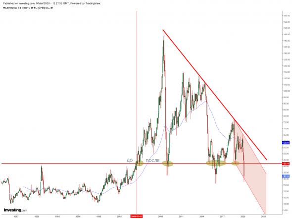 Нефть