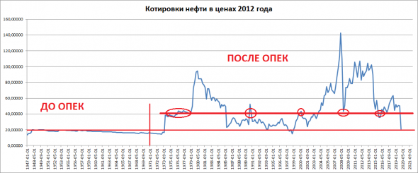 Долгосрочный взгляд на нефть