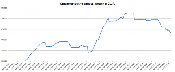 Долгосрочный взгляд на нефть