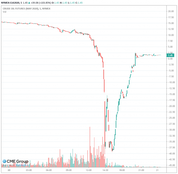 Флеш-креш на рынке нефти