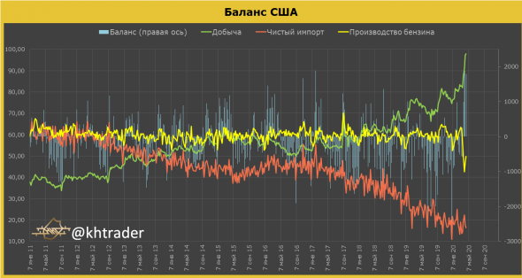 Рынок нефти в США - сводка по рынку