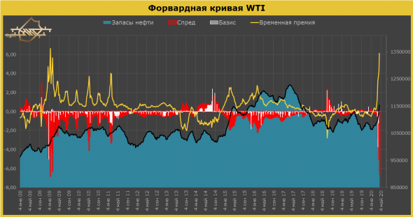 Рынок нефти в США - сводка по рынку