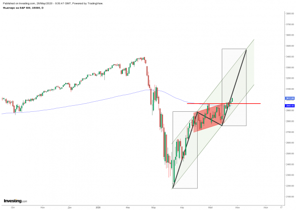 Анализ и прогноз S&P500