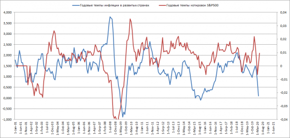 Анализ и прогноз S&P500