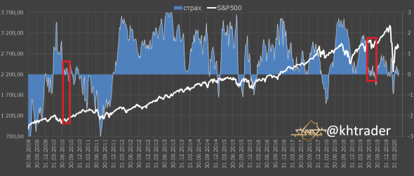 Анализ и прогноз S&P500