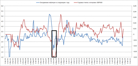 Анализ и прогноз S&P500