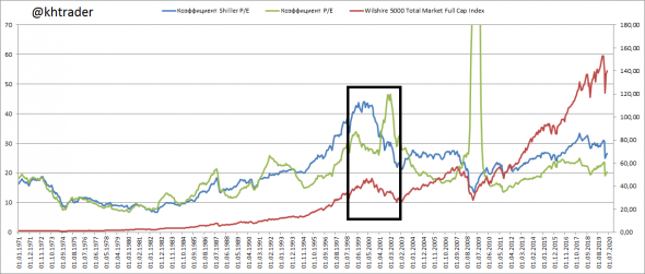 Анализ и прогноз S&P500