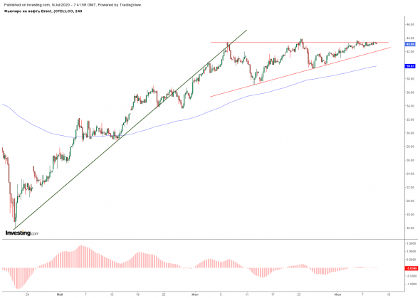 Нефть: итоги недели и перспективы рынка