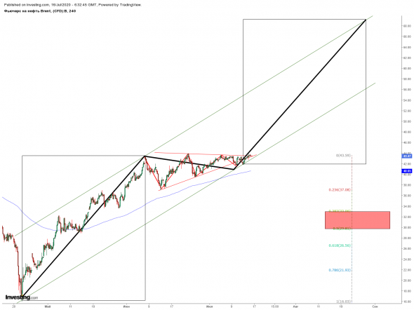 Нефть: итоги недели и перспективы рынка