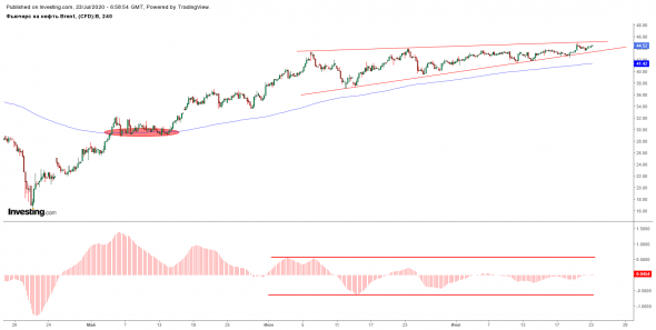 Нефть: итоги недели и перспективы рынка